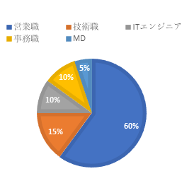 職種