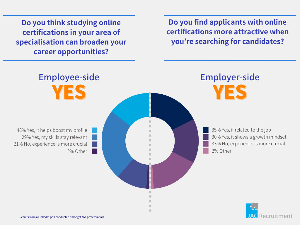 survey about importance of certifications